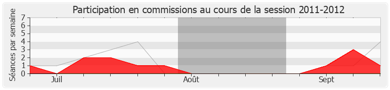 Participation commissions-20112012 de Philippe Bies