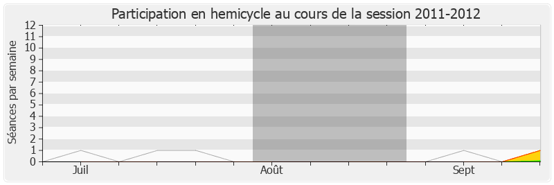 Participation hemicycle-20112012 de Philippe Bies