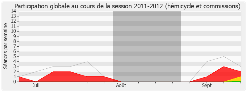 Participation globale-20112012 de Philippe Bies