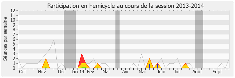 Participation hemicycle-20132014 de Philippe Bies