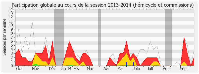 Participation globale-20132014 de Philippe Bies