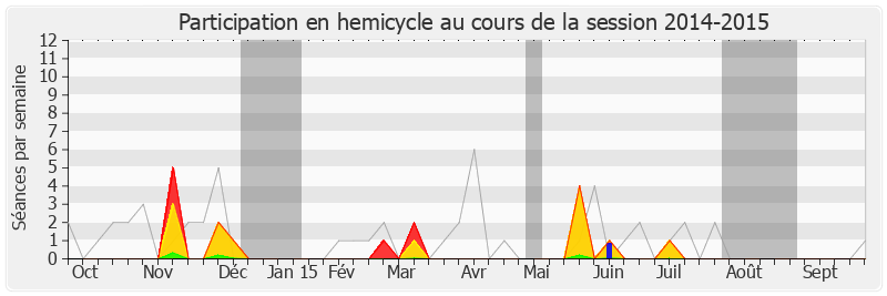 Participation hemicycle-20142015 de Philippe Bies