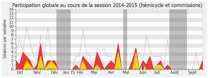 Participation globale-20142015 de Philippe Bies