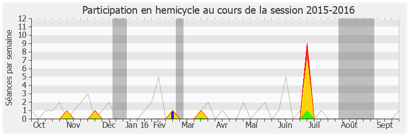 Participation hemicycle-20152016 de Philippe Bies