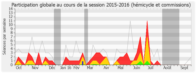 Participation globale-20152016 de Philippe Bies