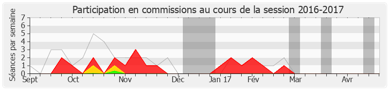 Participation commissions-20162017 de Philippe Bies