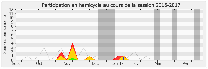 Participation hemicycle-20162017 de Philippe Bies