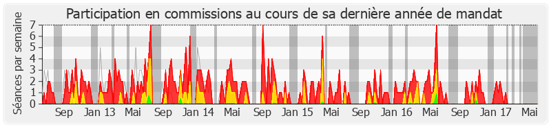 Participation commissions-legislature de Philippe Bies