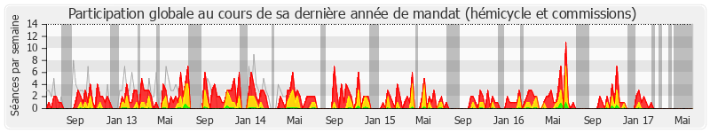 Participation globale-annee de Philippe Bies