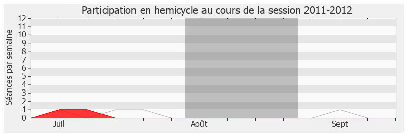 Participation hemicycle-20112012 de Philippe Briand