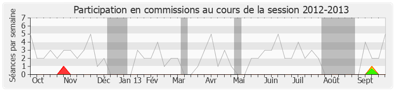 Participation commissions-20122013 de Philippe Briand