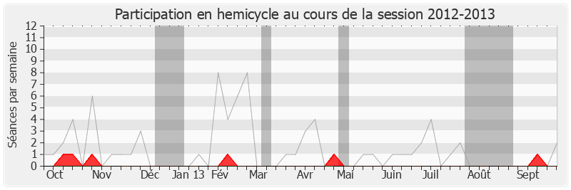 Participation hemicycle-20122013 de Philippe Briand