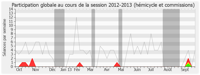 Participation globale-20122013 de Philippe Briand