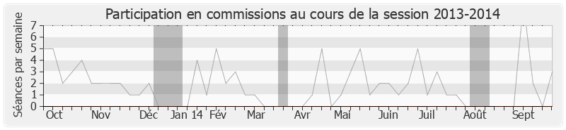 Participation commissions-20132014 de Philippe Briand