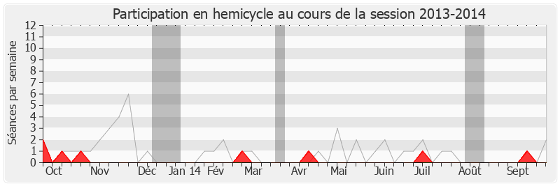 Participation hemicycle-20132014 de Philippe Briand