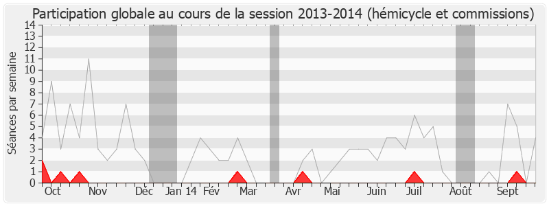 Participation globale-20132014 de Philippe Briand