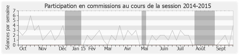 Participation commissions-20142015 de Philippe Briand