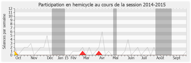 Participation hemicycle-20142015 de Philippe Briand