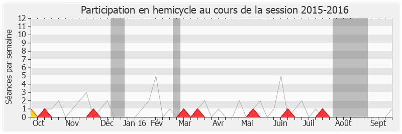 Participation hemicycle-20152016 de Philippe Briand