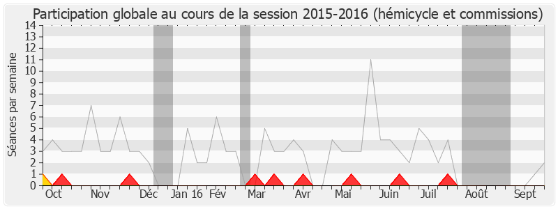 Participation globale-20152016 de Philippe Briand