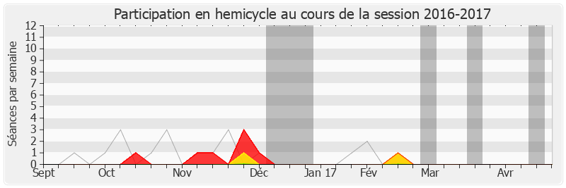 Participation hemicycle-20162017 de Philippe Briand