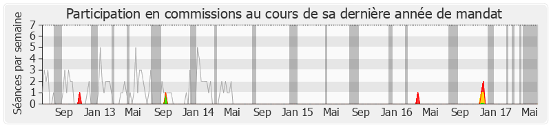 Participation commissions-legislature de Philippe Briand