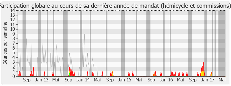 Participation globale-legislature de Philippe Briand