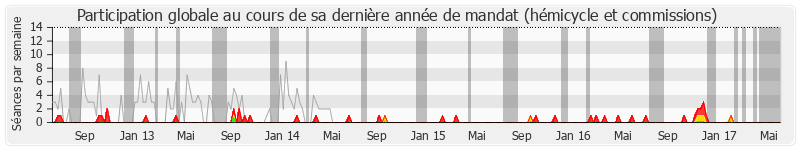 Participation globale-annee de Philippe Briand