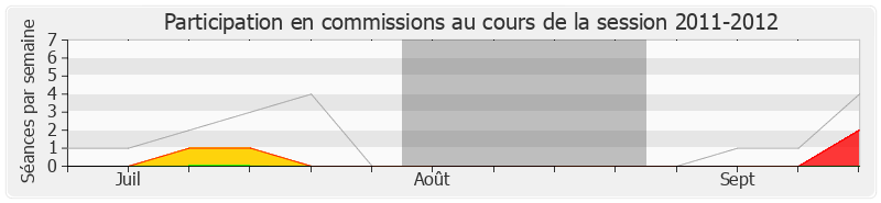 Participation commissions-20112012 de Philippe Cochet