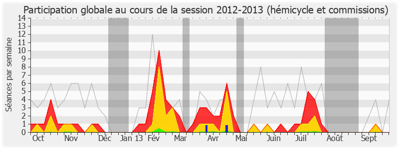 Participation globale-20122013 de Philippe Cochet