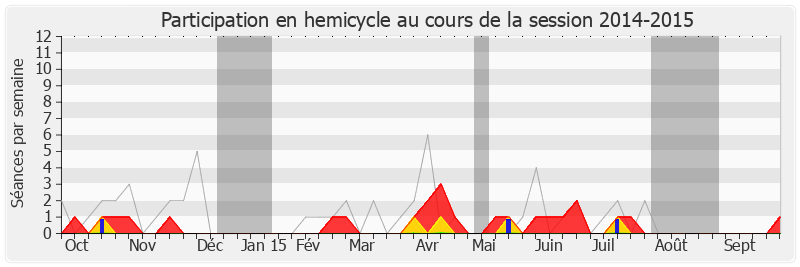 Participation hemicycle-20142015 de Philippe Cochet