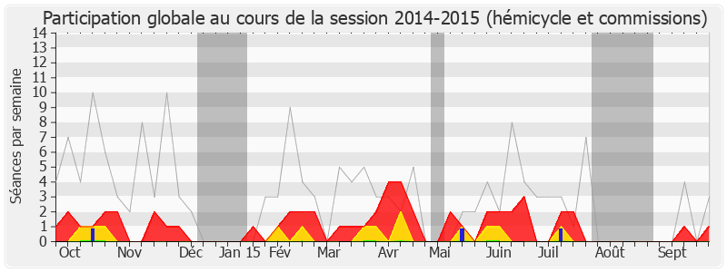 Participation globale-20142015 de Philippe Cochet