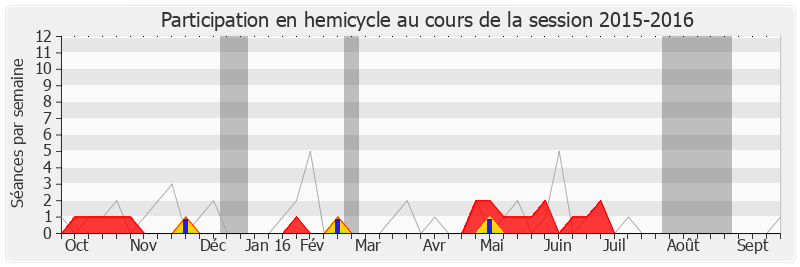 Participation hemicycle-20152016 de Philippe Cochet