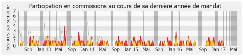 Participation commissions-legislature de Philippe Cochet