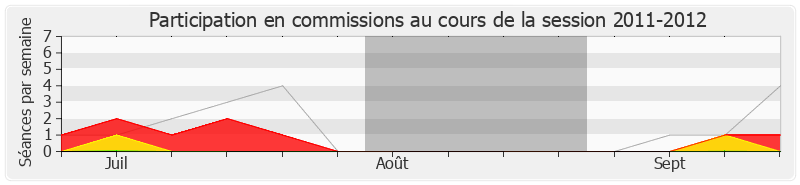 Participation commissions-20112012 de Philippe Doucet