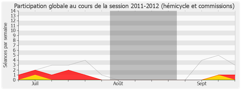 Participation globale-20112012 de Philippe Doucet