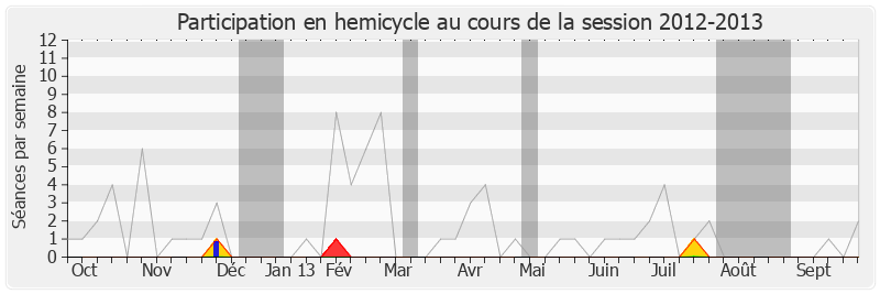 Participation hemicycle-20122013 de Philippe Doucet