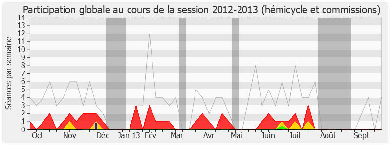 Participation globale-20122013 de Philippe Doucet