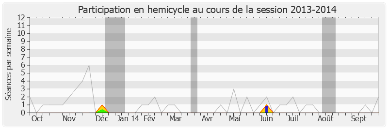 Participation hemicycle-20132014 de Philippe Doucet