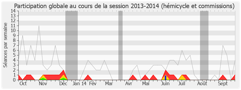 Participation globale-20132014 de Philippe Doucet