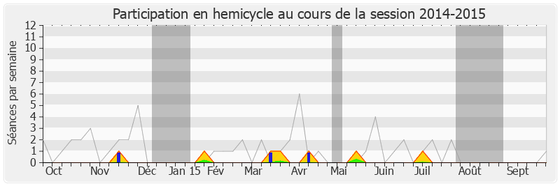 Participation hemicycle-20142015 de Philippe Doucet