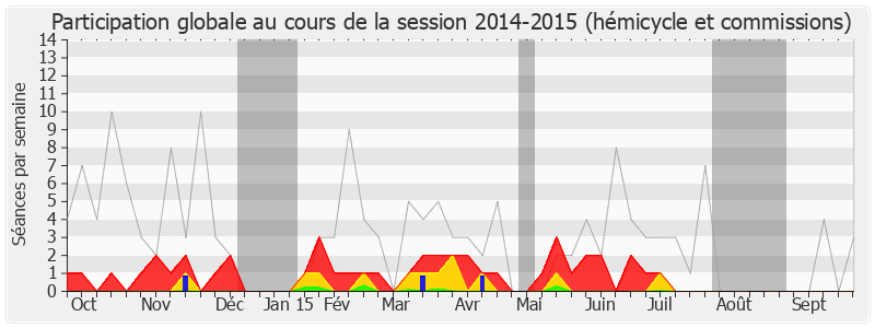 Participation globale-20142015 de Philippe Doucet