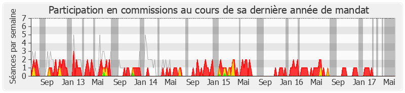 Participation commissions-legislature de Philippe Doucet