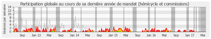 Participation globale-annee de Philippe Doucet