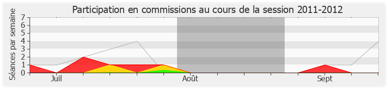 Participation commissions-20112012 de Philippe Duron