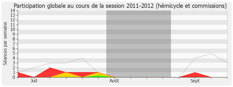 Participation globale-20112012 de Philippe Duron