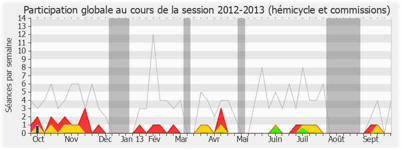 Participation globale-20122013 de Philippe Duron