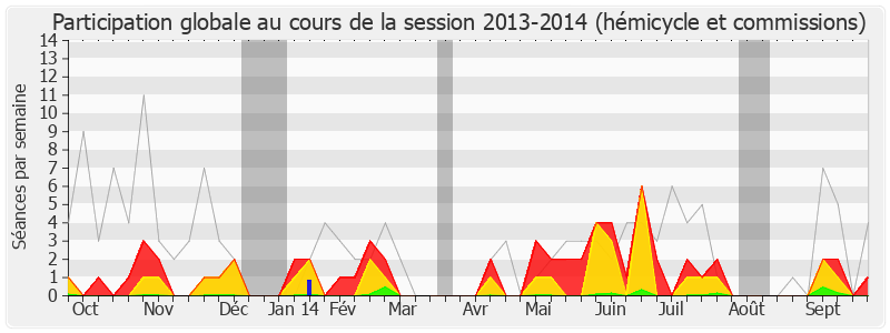 Participation globale-20132014 de Philippe Duron