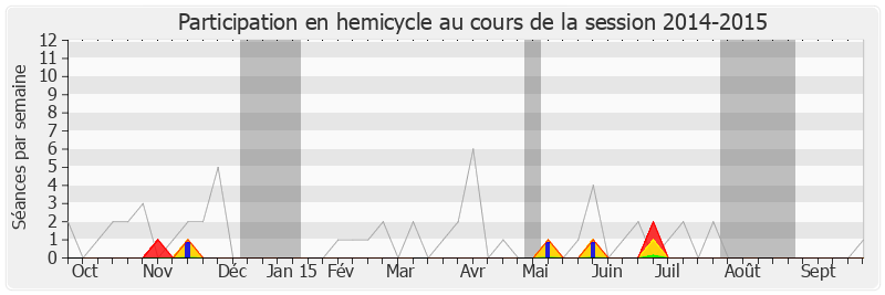 Participation hemicycle-20142015 de Philippe Duron