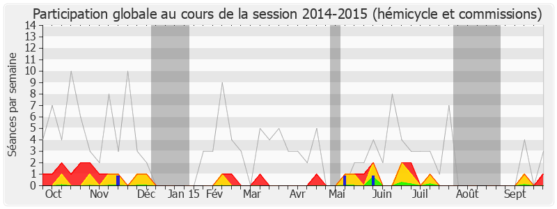 Participation globale-20142015 de Philippe Duron